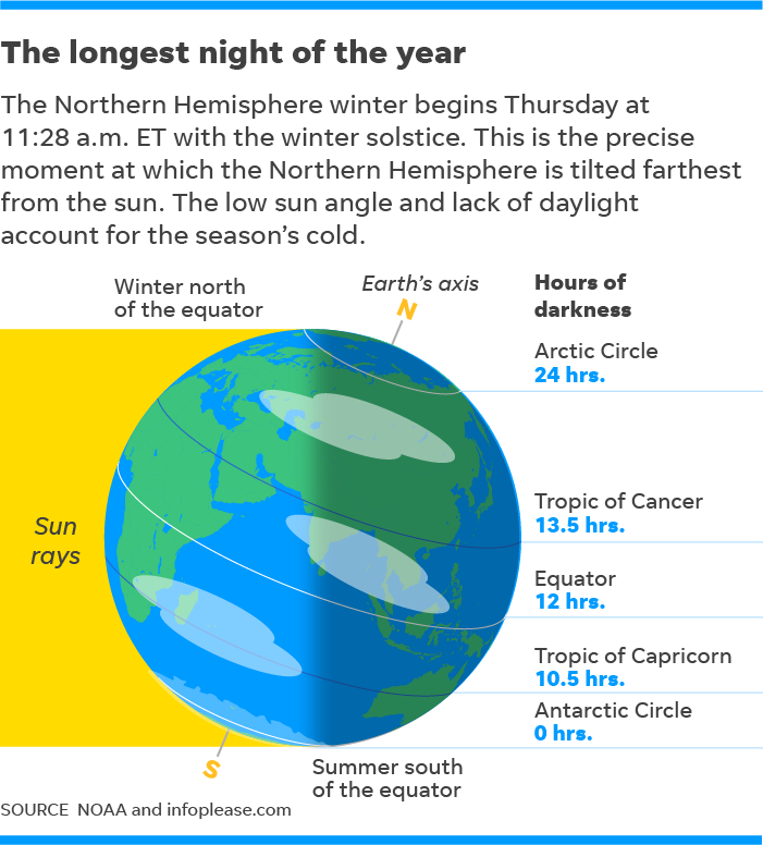 to winter, the longest night of the year